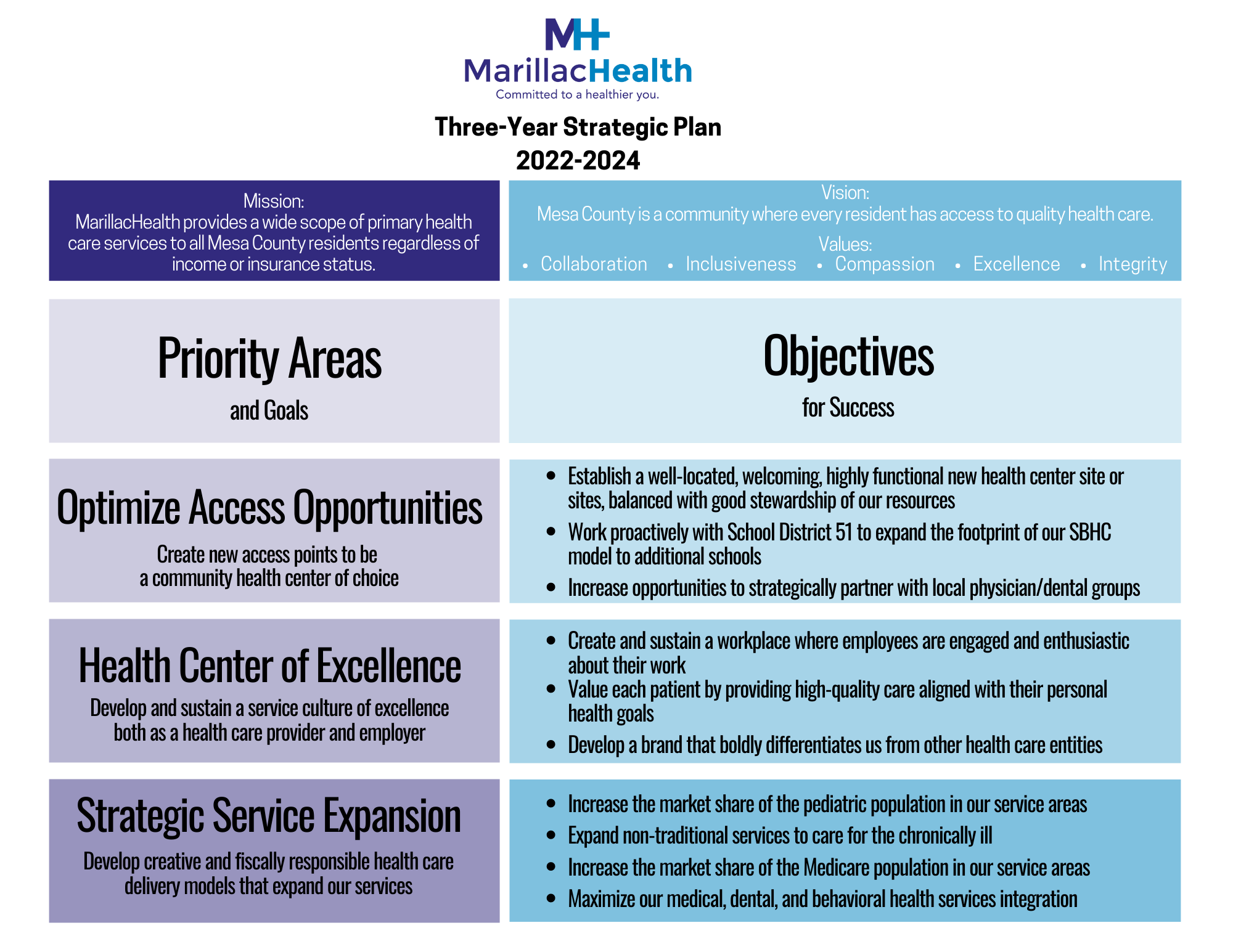 MarillacHealth Strategic Plan 2022-2024